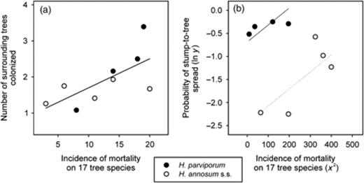 Correlation between the average mortality produced by several Heterobasidion annosum s.s. and Heterobasidion parviporum isolates on 17 tree species and the number of trees colonized in the surroundings of the artificially infected stumps (R2=0.46, P=0.045) (a) and the probability of stump-to-tree spread (b). In (b), the incidence of mortality was significant (P=0.03) when a different intercept for each species (P=0.003) was included in the linear model. The transformation of the variables is shown in parentheses. Incidence of mortality is expressed as a percentage.