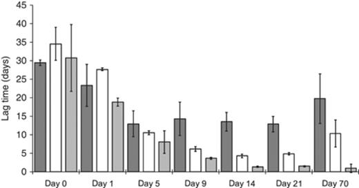 Evolution of 14C-linuron mineralization lag times recorded with SM samples. The dark grey bars represent the water-fed SMs while the white (single treatment) and the soft grey (discontinuous treatment) bars show the lag times recorded for the linuron-fed SMs. The numbers on the X-axis represent the day of sampling. Lag time values are the average values recorded for triplicates, with the SD marked on the bars. anova was used to trace significant differences between treatments and time points (P<0.05).
