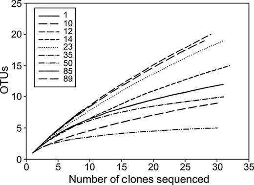 Rarefaction curves describing the dependence of discovering novel OTUs as a function of sampling effort for OTUs defined at 0.02 distance cut-off.
