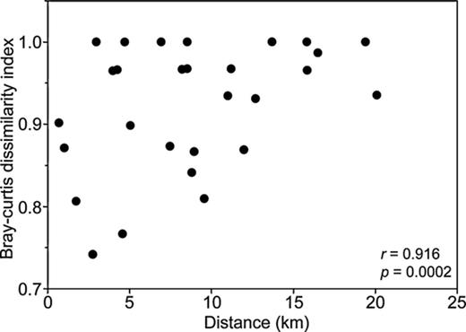 Distance–decay relationships in the eight Taylor Valley samples. Pairwise dissimilarities (Bray–Curtis index) are plotted as a function of the distance between the samples. Statistics were derived using a Mantel test with Monte Carlo permutation.