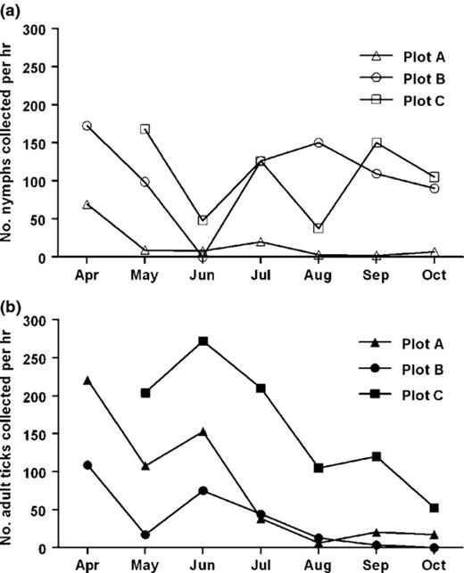 Seasonal activity of questing nymphal (a) and adult (b) Ixodes ricinus ticks in our study plots determined by flagging the vegetation. Plot A was inhabited by numerous lizards, whereas none were observed in the neighboring Plots B and C.