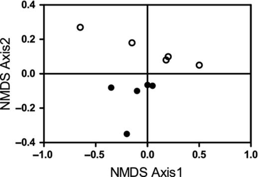 NMDS analysis based on abundance of each Phytophthora species in soil samples in site (A) (○) and (B) (●), determined by PA. Analysis was carried out using Bray–Curtis distance measure; stress value 0.15.