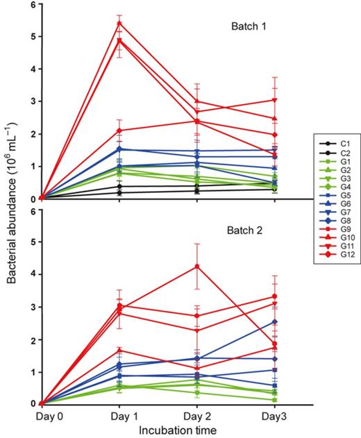 Time course changes of bacterial abundance in a gradient glucose addition experiment during the 3-day incubation. Values are shown as mean ± SD of measurement from replicate sampling of each microcosm. Batch 1: glucose was added only at the beginning of the incubation; Batch 2: glucose was added in equal amounts on Day 0, 1 and 2. C1–2, G1–12: glucose additions (for concentrations see Table 1).