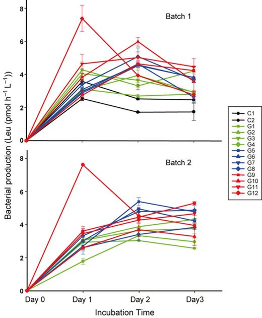 Time course changes of bacterial production to gradient glucose addition during the 3-day incubation. Values are shown as mean ± SD of measurement from replicate sampling of each microcosm. Batch 1: glucose was added only at the beginning of the incubation; Batch 2: glucose was added in equal amounts on Day 0, 1 and 2. C1–2, G1–12: glucose additions (for concentrations see Table 1).