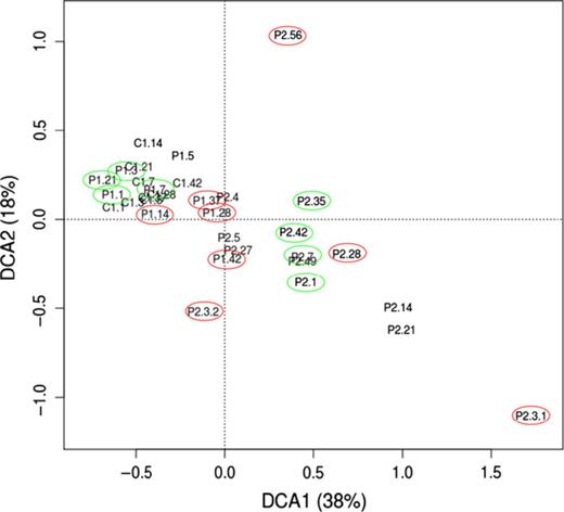 DCA of the distribution of microbial families in samples of Control 1, Patient 1 and Patient 2. Data were generated by taxonomic annotation of 16S rRNA genes in metatranscriptomes. Percentages correspond to the fraction of inertia explained by each axis. Samples are labelled with the code of the volunteer (C1, P1 and P2) and the sampling day over the follow-up. When there are two samples from a given individual in the same day, these are numbered after the day (e.g. P2.3.2 refers to the 2nd sample taken on day 3 from Patient 2). Days with milder and severe symptoms are circled in green and red, respectively.