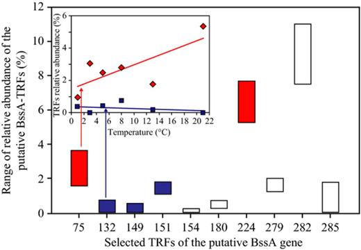 Relative abundance of bssA-TRFs in Lake Svarttjärn in response to temperature in the range from 1.0 to 21.0 °C based on t-RFLP analysis. The average relative abundance of individual TRFs (%) from each sediment core represented by four depths was calculated. Each color represents the correlation with temperature as follows: red box represents positive correlation of OTUs with temperature (P < 0.05), blue box represents negative correlation of OTUs with temperature (P< 0.05), white box represents the relative abundance of OTUs, which had no significant decrease or increase with temperature. The arrows directed to an example for bssA-TRFs increase or decrease with temperature. Remaining TRFs not included in this graph were not significantly influenced by temperature increase.