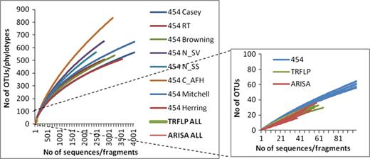 Rarefaction curves calculated for each site based on the 454 pyrosequencing, T-RFLP and ARISA results.