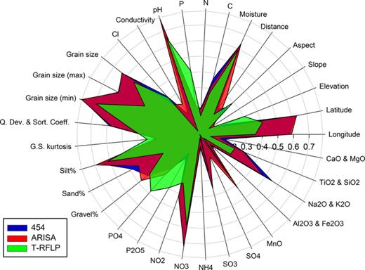 Correlation of the environmental parameters with the biological datasets for 454 pyrosequencing, ARISA and T-RFLP datasets. Correlation values were calculated against the PCO1 axis with Pearson's correlation.