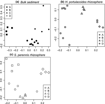 Ordination based on PCO of bacterial community profiles of different microhabitats (a, b, c) in each sampling site (A, B, C and D).