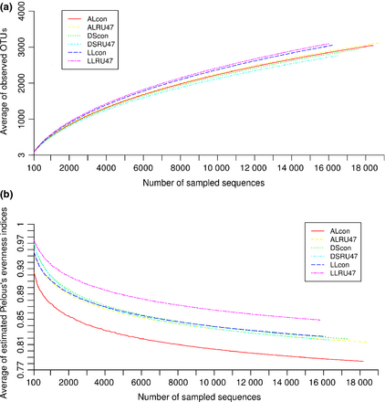Rarefaction analysis (a) based on OTUs (> 97% sequence identity) and Pielous's evenness indices (b) for lettuce rhizosphere samples treated with RU47 or untreated control (con) from three soils (DS, AL, LL) in 2011.