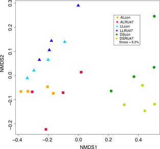 NMDS based on the Bray–Curtis similarity for lettuce rhizosphere samples treated with RU47 or untreated control (con) from three soils (DS, AL, LL) in 2011.