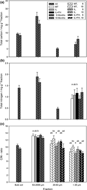 Carbon and nitrogen contents of the artificial soils in this study: total carbon (a), total nitrogen (b), C/N ratio (c). Means are displayed in accordance to two-way anova results (Table 2). Error bars represent standard deviation. In the case of mineral composition and interactions, letters indicate significant differences.