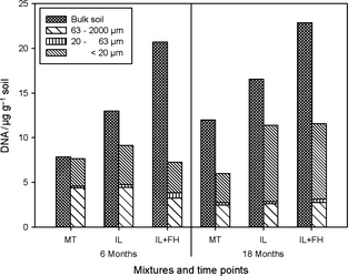 Comparisons of the DNA contents of the artificial bulk soils and the sums extracted from their respective particle size fractions. Means of triplicates are stacked.