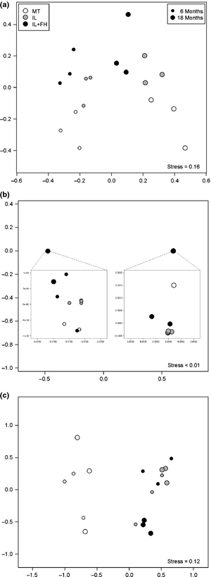 nmds of genetic fingerprints of bulk soil derived from T-RFLP for Bacteria (a), Archaea (b) and Fungi (c). Please note the single 18-month outlier in (b).