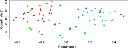 nmds clustering of the six bacterial communities associated with Agave salmiana (S= 0.27). Leaf endosphere (light green squares), root endosphere (dark green squares), phyllosphere (light blue triangles), rhizosphere (dark blue triangles), root-zone soil (orange circles), and soil (red circles).