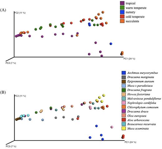 PCoA plots showing the beta-diversity clustering patterns of samples in (A) greenhouse areas, and (B) plant species, based on Bray-Curtis dissimilarities.