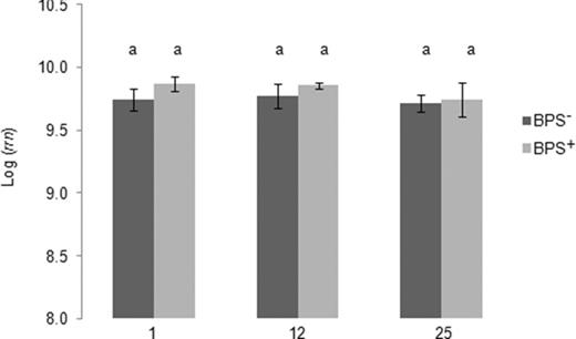 Quantification of bacterial 16S rRNA gene copy numbers (rrn) in the BPS material untreated with linuron (BPS−) or treated with linuron (BPS+) sampled on days 1, 12 and 25. Different letters indicate significant differences (Tukey's test). Error bars are standard deviation (n = 3).