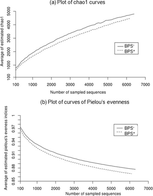 Detection of bacterial richness (chao1) (a) and Pielou's evenness (b) in the BPS− (control) and BPS+ (linuron spiked). Average diversity indices were calculated from a data set randomly sampled 100 times. A significant difference was found between BPS− and BPS+ in both (a) and (b) (t-test, P < 0.05).