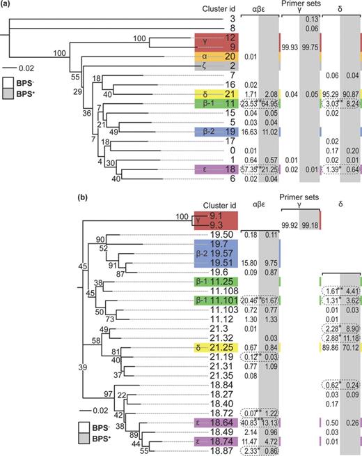 Neighbor-joining trees of clusters of IncP-1 trfA amplicons sequences from BPS− and BPS+ sampled on day 25. (a) Each branch represents one cluster of sequences with 89% sequences similarity. (b) Sequences from clusters 9, 11, 18, 19 and 21 in (a) re-clustered at 97% sequence similarity. Small clusters are not included except if they contain reference sequences. In both panels known reference sequences were included in the clustering and their locations and subgroup names are indicated by colored boxes. The tables show the mean relative abundance of sequences from each primer set. There is an overlap in targets between primer sets. Dashed ovals indicate significant changes in abundance between BPS− and BPS+ (Student's t-test, n = 3, * P < 0.05, ** P < 0.01, *** P < 0.001). Numbers on branches are bootstrap-values as a percentage of 1000 bootstraps.
