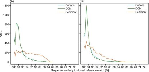 Rank abundance curves displaying the sequence similarity distribution of OTUs against reference databases. Results are shown for two different BLAST queries, against the PR2 database (A) and against a custom-built subset of NCBI's SRA (B). The curves display the number of OTUs with a given similarity with the closest match from the respective reference database. Sequence similarities are binned in 0.5% intervals.