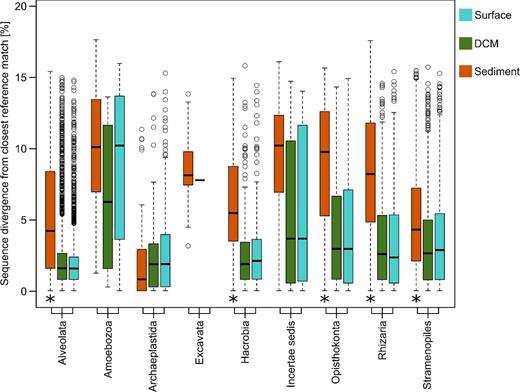 Sequence divergence of OTUs to their closest taxonomic hit. Each boxplot comprises the sequence divergence values of all OTUs within a given taxonomical group from the same habitat to their closest reference in the PR2 database. The taxonomic assignment is shown at the supergroup level. Missing boxplots indicate that the taxonomical group was not detected in the respective habitat. For each taxonomic group, differences between the distribution of sequence dissimilarity values of sediment OTUs to planktonic OTUs were tested for significance (P < 0.001, indicated by asterisks). The distribution of sequence dissimilarity values was never significantly different between DCM and surface OTUs. Black bars represent the median of each boxplot, the part of the box above the median represents the upper quartile; accordingly, the part of the box below the median represents the lower quartile. Circles show the outliers of each group of data.