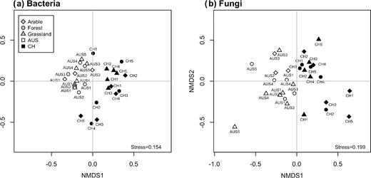 NMDS analysis of the bacterial (a) and fungal (b) community structures.