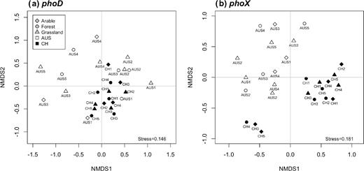 NMDS analysis of the phoD- (a) and phoX- (b) harboring community structure.