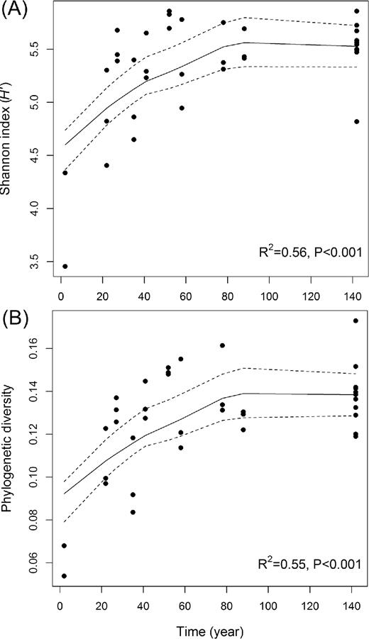 Changing patterns of (A) phylotype diversity (Shannon index) and (B) PD of soil bacterial communities along the chronosequence. Cubic regression was best fit to the data points for both Shannon index and PD. LOESS function in R was used for polynomial regression fitting (solid lines) with 95% confidence intervals (dashed lines).
