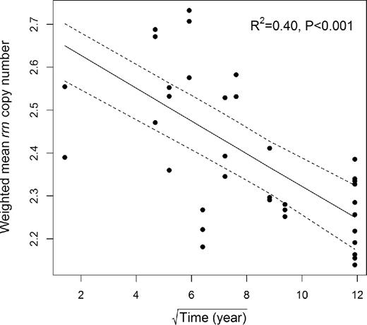 Changing pattern of weighted mean rrn copy number along the chronosequence. The variable ‘Time (years since glacier retreat)’ was square root-transformed to meet the assumption of linear regression. Linear regression was used to fit the data points, and 95% confidence interval was represented in dashed lines.