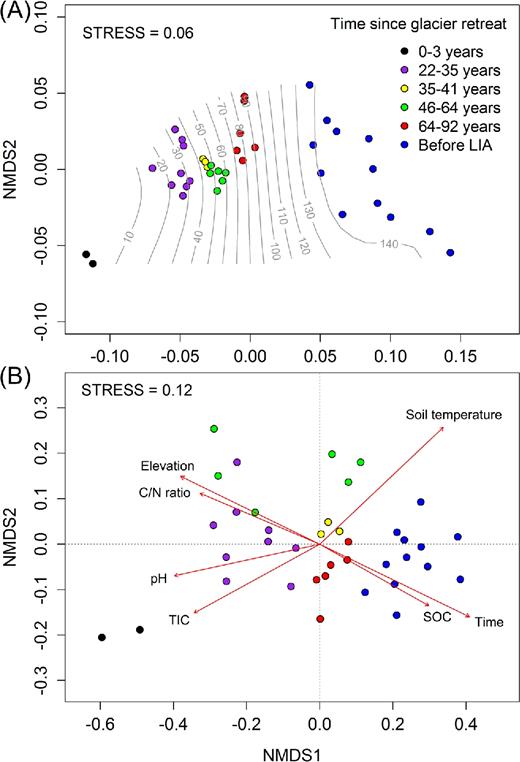 Clustering of soil samples based on (A) soil physicochemical properties and (B) bacterial community composition. The trend surface of the variable, time (years), was fitted onto the ordination space using the ‘ordisurf’ function of the vegan R package in (A). Highly correlated and significant vectors of environmental variables (R2 > 0.40, P < 0.001) were overlaid onto the ordination space using the ‘envfit’ function in (B). The arrow indicates the direction of most rapid change in the variable, and its length is proportional to the correlation between ordination and the variable.