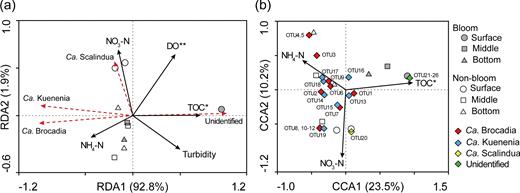 Redundancy analysis (RDA)/canonical correlation analysis (CCA) ordinations showing the effect of environmental variables on anammox bacterial community composition at genus level (a) and OTU level (b) (*P < 0.05, **P < 0.01).