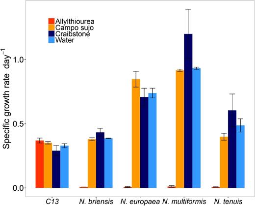 Effect of aqueous extracts of Campo sujo and Craibstone soils on the growth of ammonia oxidiser. Maximum specific growth rate was estimated during exponential growth of the ammonia-oxidising archaea (AOA) Candidatus Nitrosocosmicus franklandia (C13) and four soil ammonia-oxidising bacteria (N. briensis, N. europaea, N. multiformis, N. tenuis) in liquid batch cultures containing aqueous extracts of Campo sujo soil or Craibstone soil, water (negative control), or 100 μM allylthiourea (positive control). Error bars represent standard deviation of the mean from triplicate cultures.