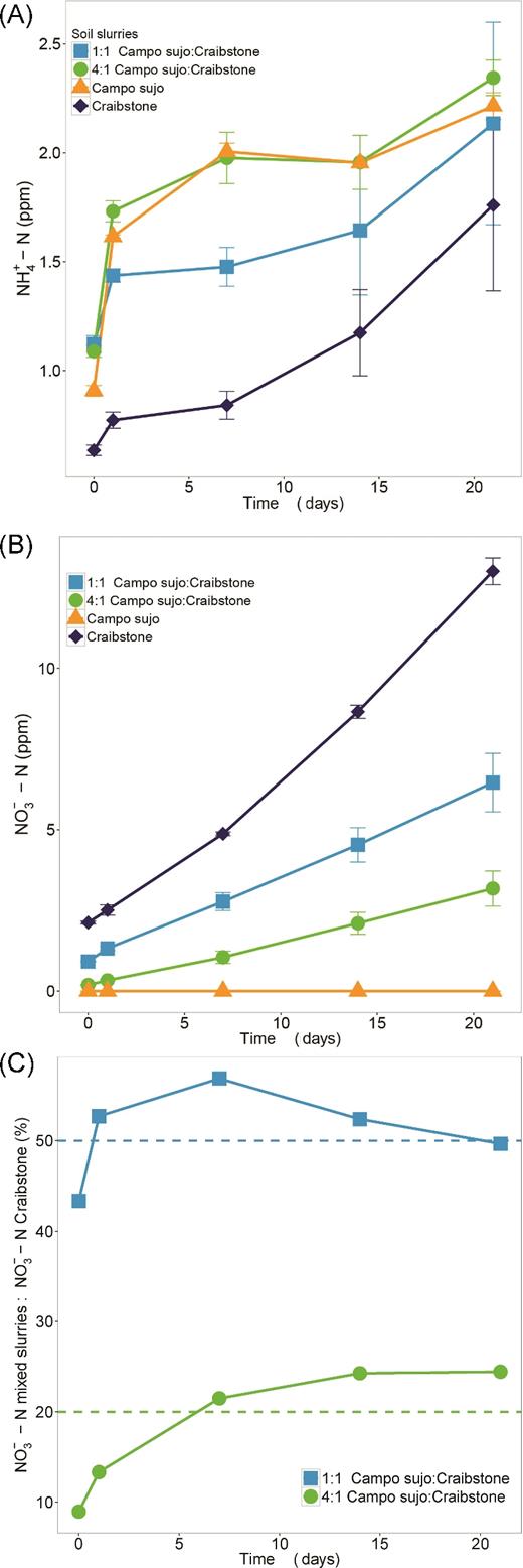 Changes in inorganic N concentration during incubation of slurries of Craibstone soil, Campo sujo soil and mixtures of these soils. (A) NH4+-N concentration and (B) NO3− -N were determined in all soil slurries. (C) NO3− concentration in the mixed slurries was expressed as the percentage of NO3− in the Craibstone soil slurry. P values for treatment, time and their interaction were calculated with a linear mixed model with repeated measures (lme4 package, R version 3.2.3) for each independent variable and their interaction, and the marginal r2 associated with the fixed effects. Error bars represent standard deviation of the means from triplicate cultures. Values below the limit of detection were plotted as zero.