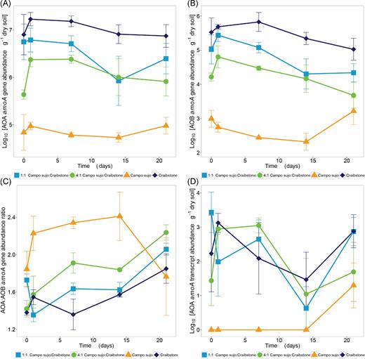 Changes in amoA gene abundance in slurries of Craibstone soil, Campo sujo soil and mixtures of these soils. (A) Ammonia-oxidising archaea (AOA) amoA, (B) ammonia-oxidising bacteria (AOB) amoA, (C) AOA:AOB amoA ratio and (D) AOA amoA transcripts were quantified during incubation of soil slurries. P values for treatment, time and their interaction were calculated with a linear mixed model with repeated measures (lme4 package, R version 3.2.3) for each independent variable and their interaction, and the marginal r2 associated with the fixed effects. Error bars represent standard deviation of the means from triplicate cultures.