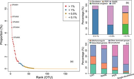 (a) Rank abundance curve with different thresholds of mean relative abundance, (b) relative abundance of the different classes of rarity compared to the total community at a given threshold of relative abundance and (c) taxonomic composition of the classes of rarity. The ‘CRT’ and ‘PER’ denote ‘conditionally rare taxa’ and ‘permanently rare taxa’, respectively. All the other rare ones were assigned as ‘RARE’. ‘Doubleton’ means the OTUs with two sequences occurring in one or two samples, and the ‘Absolute singleton’ denotes the OTUs with sequence amount of 1 and only occurring in one sample.