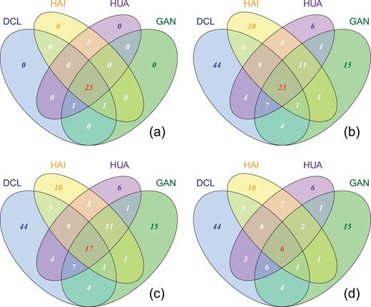 Venn diagram showing the shared and specific OTUs for the abundant taxa with the mean relative abundance higher than 1% across samples (a), and for the rare taxa with increasing rarity by lowering the threshold of average relative abundance from <1% (b), to 0.5% (c) and down to 0.1% (d). DCL: Donggi Cona Lake region; HAI: Haibei Station; HUA: Huashixia and GAN: Gande.