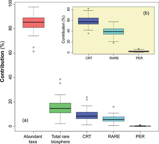 Boxplot showing quantile summary of the proportional contribution of different groups of rare taxa to the total Bray-Curtis distance matrices of the total methanogenic archaeal community (a) and of the rare biosphere in the inlet plot (b). The ‘CRT’ and ‘PER’ represent the ‘conditionally rare taxa’ and ‘permanently rare taxa’, respectively. And ‘RARE’ is composed of all the other rare ones in the rare biosphere.