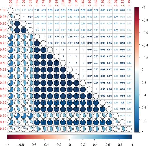 Baker's Gamma Index between pairs of dendrograms which indicates the structural similarity between two hierarchical clustering (dendrograms). The value which is closer to 1 means that the two trees are more statistically similar. Dendrograms are based on Bray-Curtis distance matrices and reflect subsets of rare populations calculated for different thresholds of rarity. The red values along the left and upper axes show the upper threshold of each subset. The lower triangular pie plots show how similar the topography of the dendrograms is. The upper triangular part gives the according numerical values. The color bar denotes the range of Baker's Gamma Indices.
