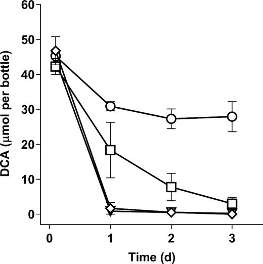 Effect of aeration and N sources on DCA biodegradation by Xanthobacter EL8. Data points indicate the mean of three replicate cultures, and error bars show the standard deviation. The test conditions are as follows; open circles, anaerobic with NH4+; open squares, anaerobic with NO3−; open diamonds, aerobic with NH4+; inverted triangles, aerobic with NO3−.