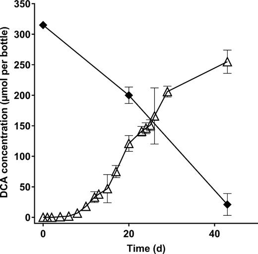 Biodegradation of DCA to ethene in anaerobic aquifer sediment enrichments. Data points indicate the mean of three replicate cultures, and error bars show the standard deviation. Symbols: filled diamonds, DCA; open triangles, ethene. No significant losses of DCA or production of ethene were seen in abiotic controls (not shown).