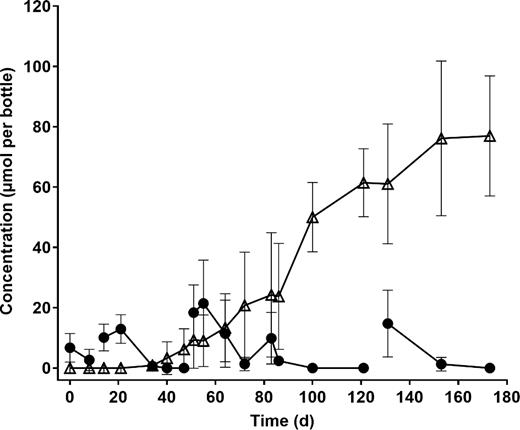 Biodegradation of PCE to ethene in anaerobic enrichments. Data points indicate the mean of three replicate cultures, and error bars show the standard deviation. filled circles, PCE; open triangles, ethene. TCE, cDCE and VC were all detected transiently (max. 2, 16, and 12 μmol per bottle, respectively), but these are not shown for the sake of clarity. No significant losses of PCE or production of ethene were seen in abiotic controls (not shown). Breaks in lines that link data points indicate a transfer of the culture to fresh media.