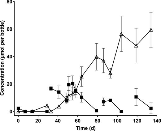 Biodegradation of TCA to ethene in anaerobic enrichments. Data points indicate the mean of three replicate cultures, and error bars show the standard deviation. Filled squares, TCA; open triangles, ethene. VC was detected transiently (max. 7 μmol per bottle), but is not shown for the sake of clarity. No significant losses of TCA or production of ethene was seen in abiotic controls (not shown). Breaks in lines that link data points indicate a transfer of the culture to fresh media.