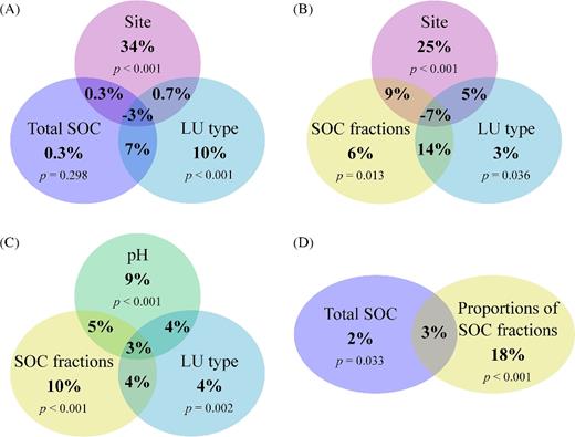Variation partitioning results. Percent values indicate the proportion of the variation in the pyrosequencing data explained by each factor. The overall effect of a factor is the sum of all % values within its circle. The partial effects of the factors are the % values outside the partitions shared between circles. The P values are from permutation tests assessing if the partial effect of a factor is significantly different from zero. The shared partitions show the amount of variation that could be explained by both factors. Parts A–D are results from separate variation partitioning analyses.