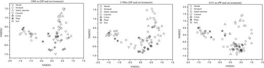 NMDS plots of the weighted-UniFrac dissimilarity index comparing the bacterial communities among gut regions in Daurian pikas from two low altitude sites (1000 and 1198 m ASL) and Plateau pikas from high altitude site (4331 m ASL).