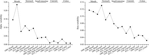 The alpha and beta variability of different gut regions in pikas. A lower alpha or beta variability of microbial community represents a higher ecosystem stability, which means that the microbial diversity or community structure has less variation under environmental stress.