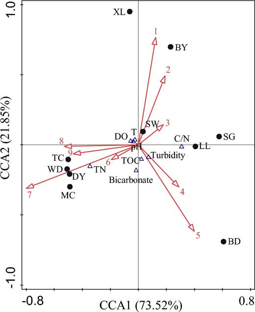 CCA biplot of the genera in Proteobacteria and the hydrochemical characteristics of the Maocun watershed. T, water temperature; 1, Variovorax; 2, Proteobacteria (Other); 3, Rhodobacteraceae (Other); 4, Comamonadaceae (Other); 5, Defluviimonas; 6, Methylophilaceae (Other); 7, Polynucleobacter; 8, Novosphingobium; and 9, Gammaproteobacteria (Other). MC, TC, WD, DY, BD, SW, SG, BY, LL and XL are the sampling sites.