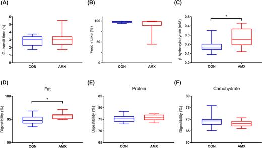 Gastrointesinal transit time calculated at day 4 (A), percentage feed intake during the intervention calculated from day 0 to day 7 (B), serum β-hydroxybutyrate concentration determined on day 7 (C) and digestibility of fat (D), protein (E) and carbohydrate (F) during the intervention (day 0–4). Boxplots show median and first and third quartile for the control group (CON, n = 11–12), and the amoxicillin group (AMX, n = 12) with whiskers indicating range. *P < 0.05.