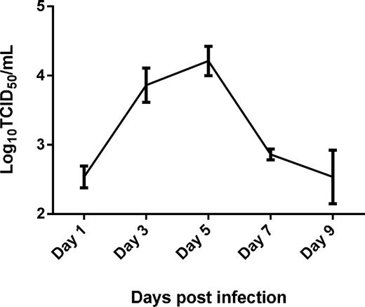 Cloacal H9N2 virus titer in chickens infected with 400 μL of 107 TCID50/mL LPAI H9N2. Virus titer was determined at Days 1, 3, 5, 7 and 9 post-infection using TCID50 in MDCK cells.
