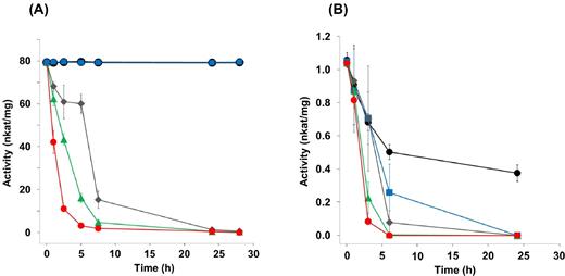 Activity of the reductive dehalogenase PceA of S. multivorans and D. hafniense Y51 in the presence of different oxygen concentrations applied to crude extracts before measurement. (A) PceA activity of crude extracts of S. multivorans. (B) PceA activity of crude extracts of D. hafniense Y51. The crude extracts were incubated at 28°C under stirring and were exposed to the oxygen concentrations indicated. Black dots, without O2; blue squares, 0.37 mg/L O2; gray diamonds, 0.93 mg/L O2; green triangles, 1.86 mg/L O2; red dots, 7.44 mg/L O2.