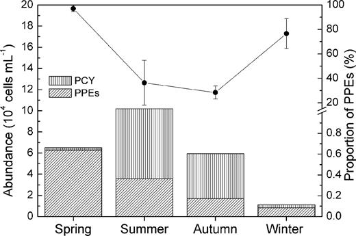 The abundance composition of photosynthetic picoeukaryotes and picocyanobacterial (the columns) measured using flow cytometric counting, and the percentage of PPEs (the line) relative to total picophytoplankton abundance.